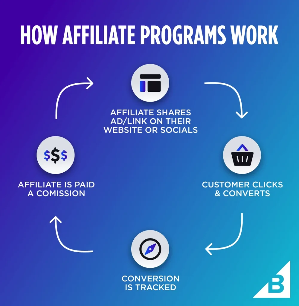 Affiliate Marketing Kaise Kare