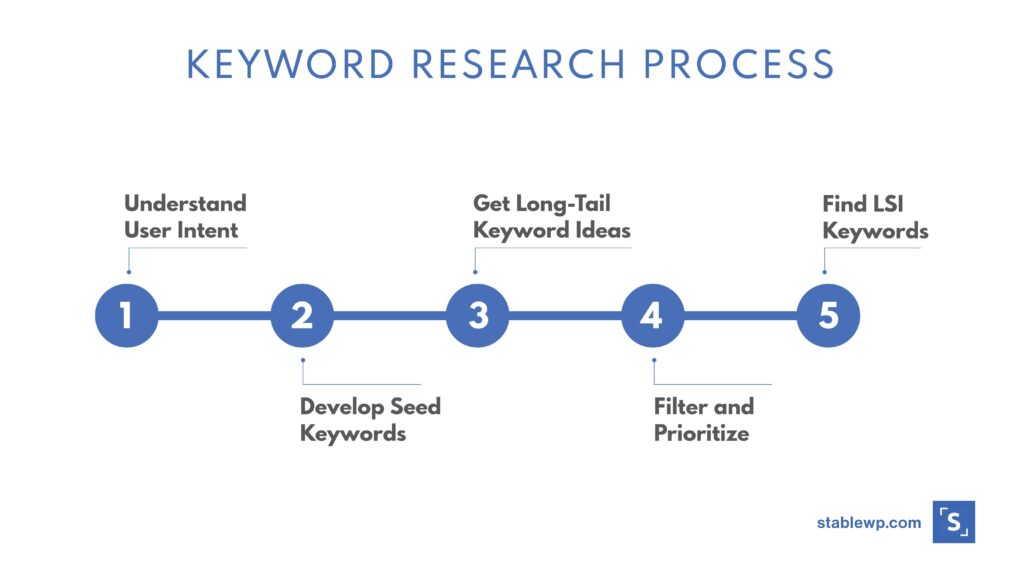 Keyword Research Kaise Kare