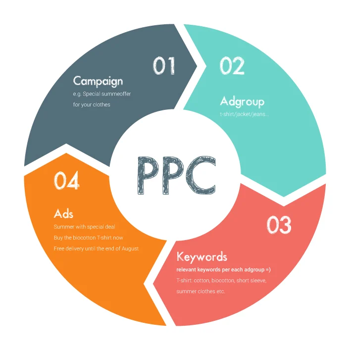 PPC Marketing क्या है