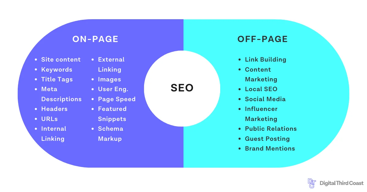 On Page SEO Or Off Page SEO Difference