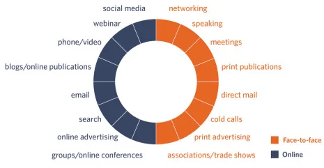 Online Marketing Or Offline Marketing Difference