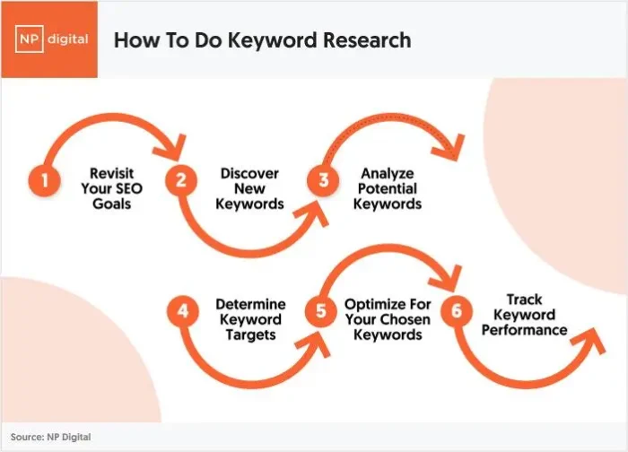 Blog Ke Liye Keyword Research Kaise Kare
