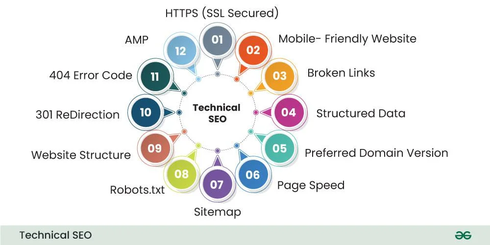 Technical SEO Kya Hai