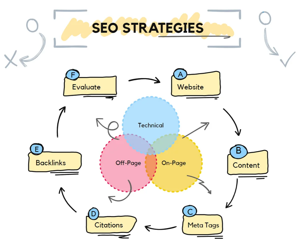 Off Page Optimization Techniques